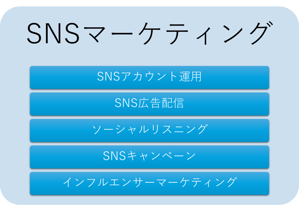 SNSマーケティング概念図