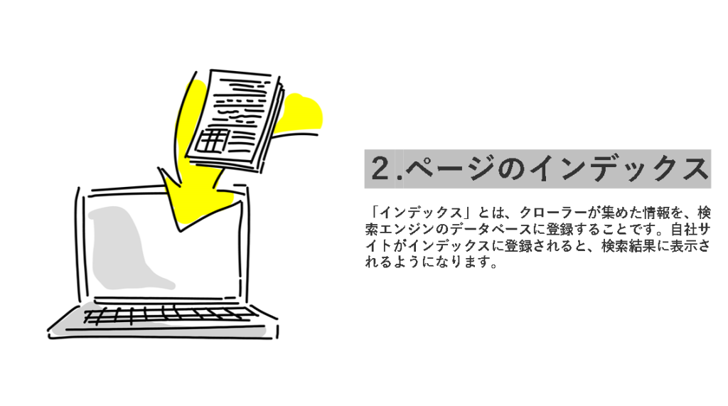 2.ページのインデックス
「インデックス」とは、クローラーが集めた情報を、検索エンジンのデータベースに登録することです。自社サイトがインデックスに登録されると、検索結果に表示されるようになります。