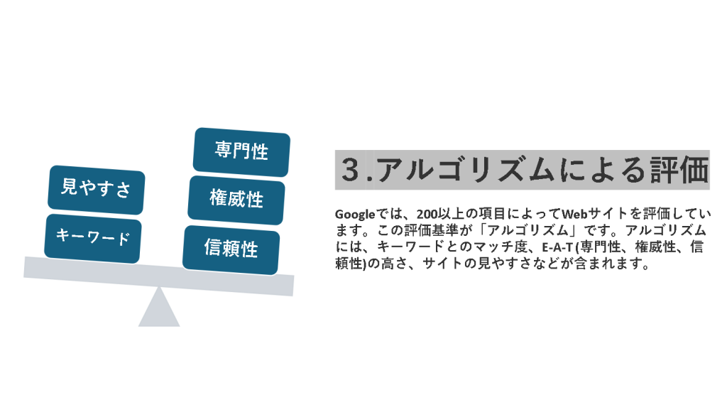 3.アルゴリズムによる評価
Googleでは、200以上の項目によってWebサイトを評価しています。この評価基準が「アルゴリズム」です。アルゴリズムには、キーワードとのマッチ度。E-A-T（専門性、権威性、信頼性）の高さ、サイトの見やすさなどがあります。