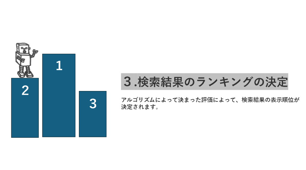 4.検索結果のランキングの決定
アルゴリズムによって決まった評価によって、検索結果の表示順位が決定されます。
