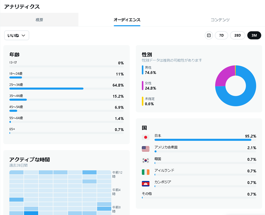 XAnalyticsオーディエンスタブ