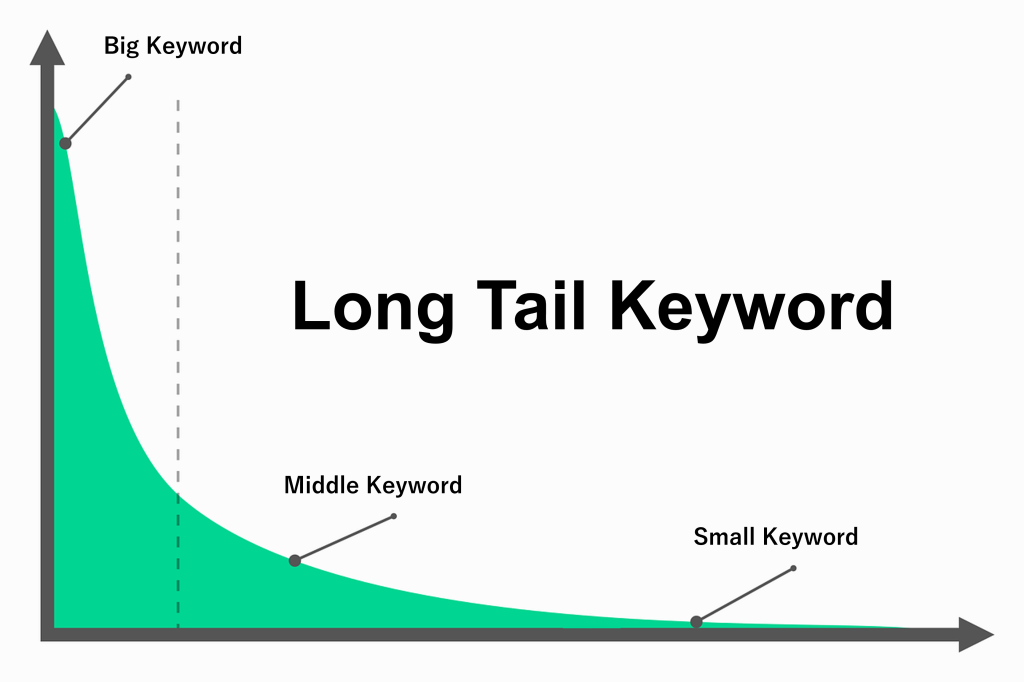 ロングテールキーワードイメージ図