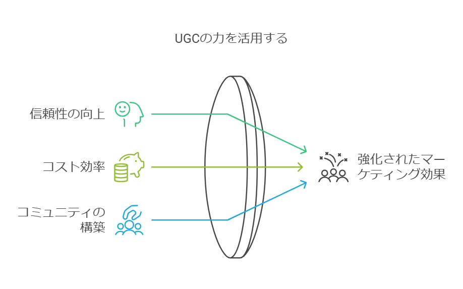 UGCの利点を示す図：信頼性の向上、コスト効率、コミュニティの構築、強化されたマーケティング効果
