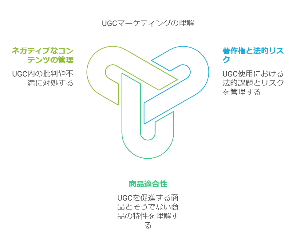 UGCマーケティングの注意点とコツを示す図：著作権と法的リスクの管理、商品適合性、ネガティブなコンテンツの管理
