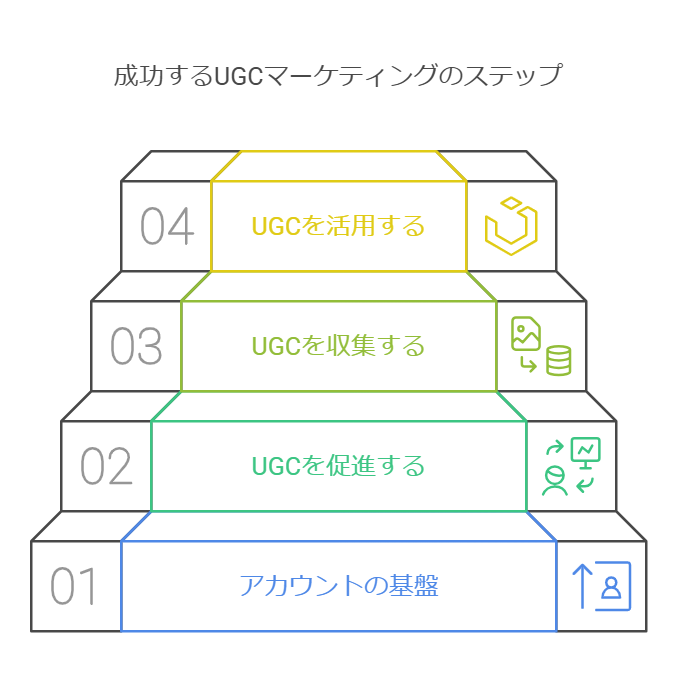 UGCマーケティングのステップを示す図：アカウントの基盤、UGCの促進、収集および活用の各ステップが示されています。
