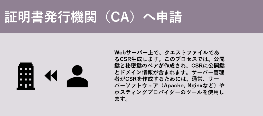 証明書発行機関（CA）へ申請

Webサーバー上で、クエストファイルであるCSR生成します。このプロセスでは、公開鍵と秘密鍵のペアが作成され、CSRに公開鍵とドメイン情報が含まれます。サーバー管理者がCSRを作成するためには、通常、サーバーソフトウェア（Apache, Nginxなど）やホスティングプロバイダーのツールを使用します。