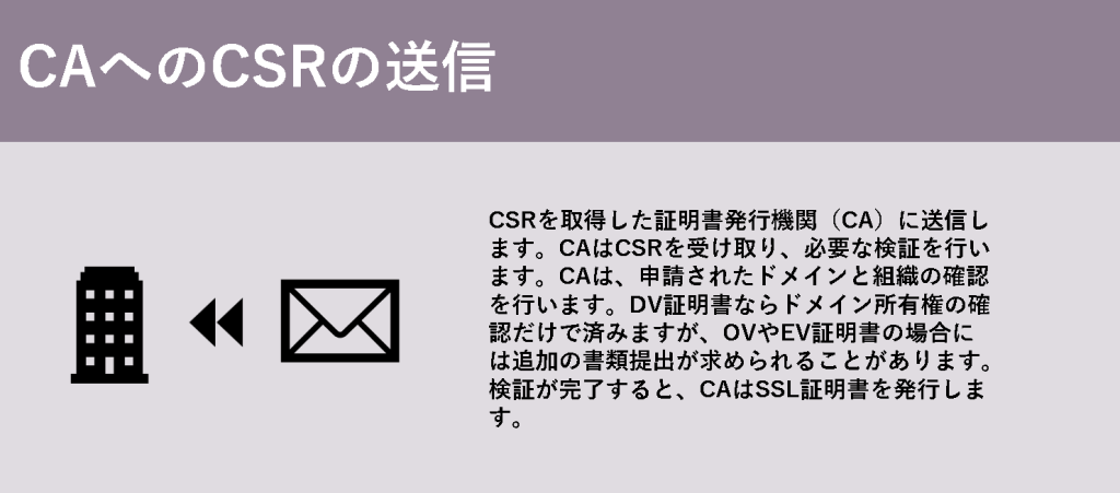 CAへのCSRの送信

CSRを取得した証明書発行機関（CA）に送信します。CAはCSRを受け取り、必要な検証を行います。CAは、申請されたドメインと組織の確認を行います。DV証明書ならドメイン所有権の確認だけで済みますが、OVやEV証明書の場合には追加の書類提出が求められることがあります。検証が完了すると、CAはSSL証明書を発行します。