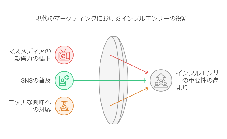 インフルエンサーがSNSで情報を発信している様子を示すイラスト。