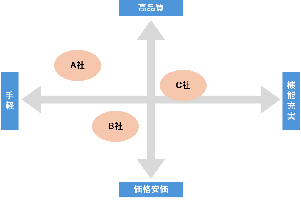 ポジショニングマップ例