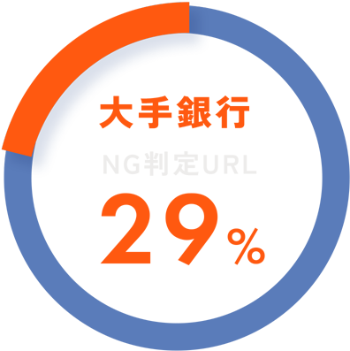 大手銀行 NG判定URL 29%