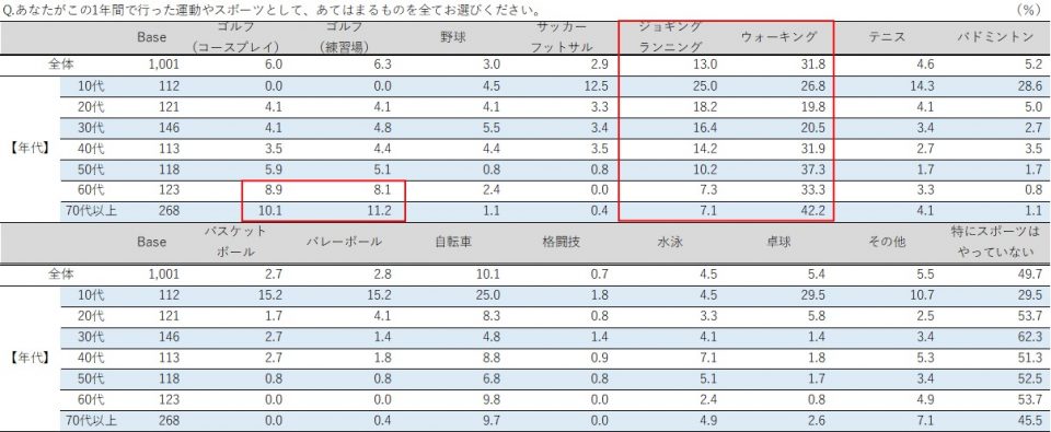 若者ゴルファーの増加 アンケートから真相を探る Trend Insight Lab True Marketing Bygmo