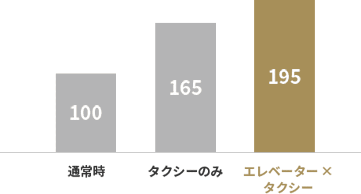 指名検索数の施策別変化