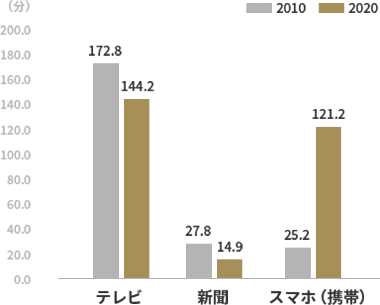 生活者（男女15〜69歳）のメディア接触時間（分/1日）